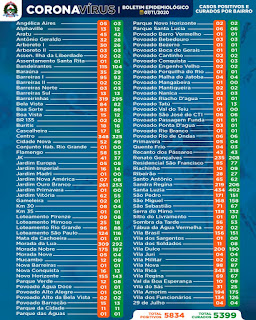 Divulgado um novo boletim e número de contaminados pela covid19 aumenta em Barreiras 