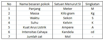 Belajar Materi Fisika Tentang Besaran Satuan dan 