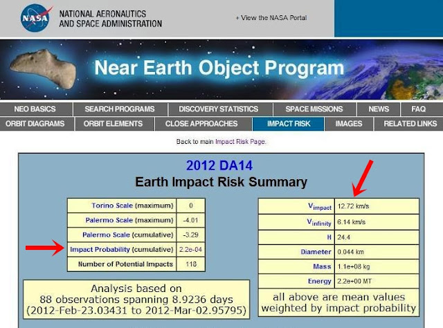 NASA:Πιθανή σύγκρουση του αστεροειδή (DA14) με τη Γη σε 11 μήνες.