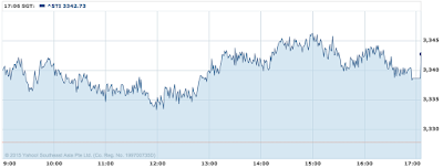 The Straits Times Index (STI) Intraday Chart 2015-07-03 http://sgshareinvestor.blogspot.com