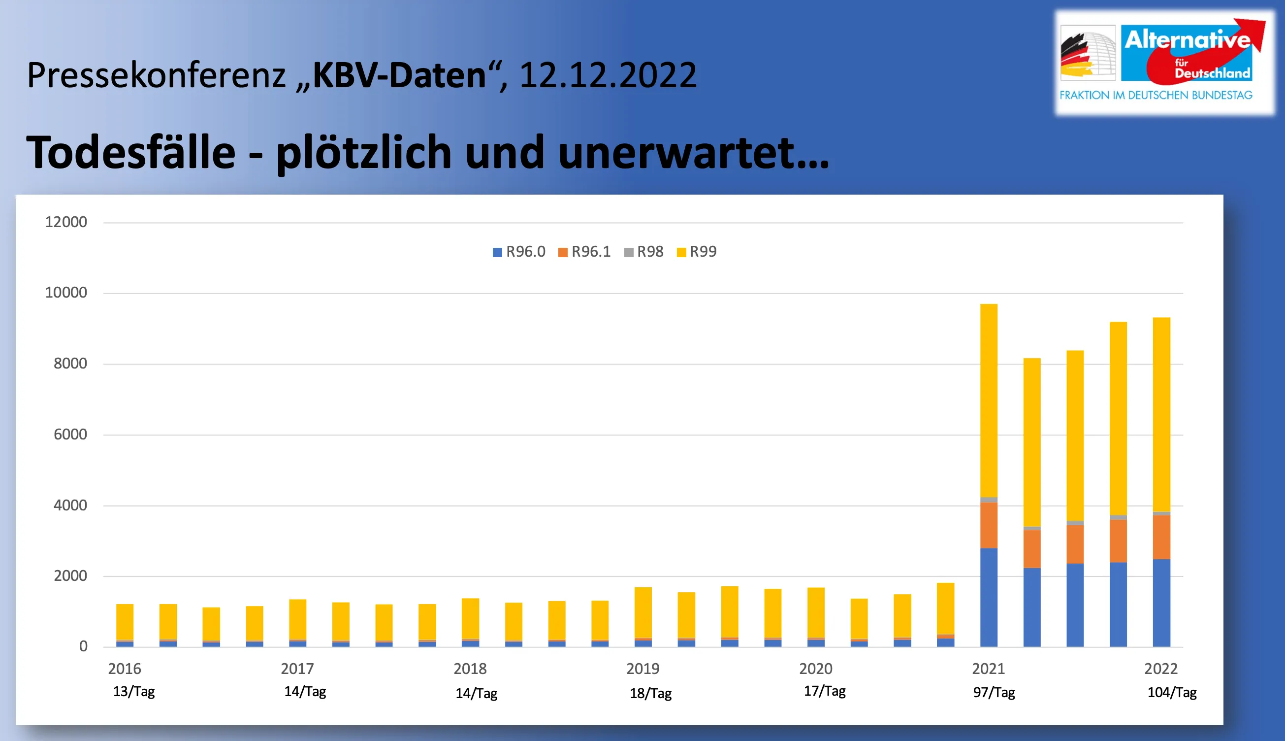 German Data Analyst Reveals Data from Health Insurance Shows Increase in Sudden Deaths Following COVID Vaccine Rollouts