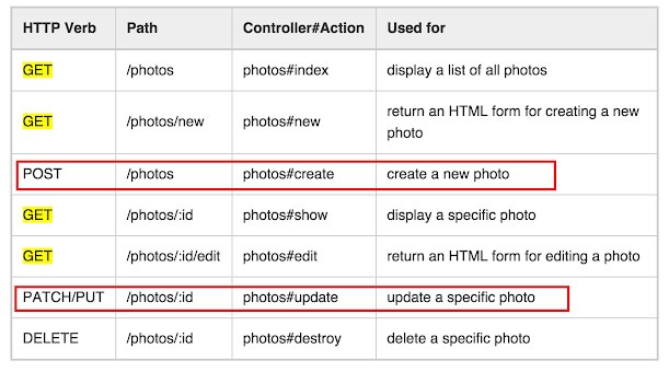 When to use PUT or POST in a RESTful Web Service?