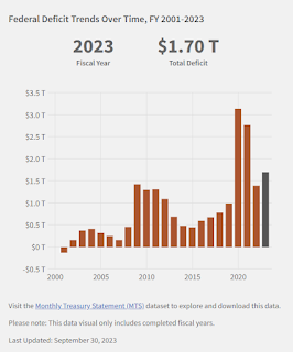 Annual Budget Deficits