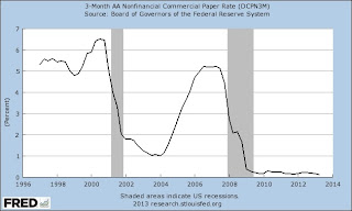 Illusion of Prosperity: Commercial Paper Outstanding