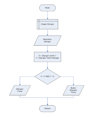 Flowchart Menentukan Bilangan Prima