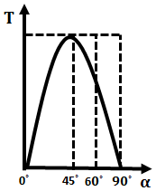 Repulsion Motor