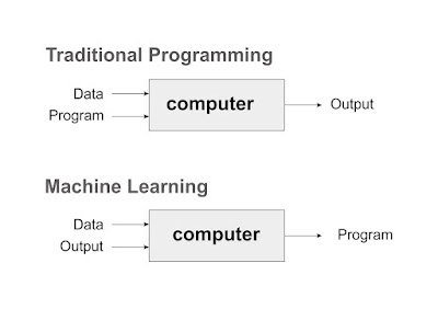 Perbedaan pemrograman tradisional dan machine learning