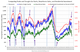 Starts, new home sales, residential Investment