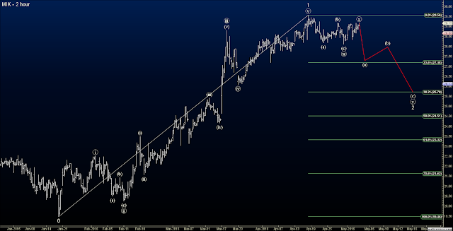 Elliott Wave Options Signals Short MIK