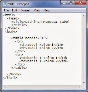 kode HTML untuk membuat tabel