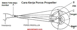 cara kerja poros propeller