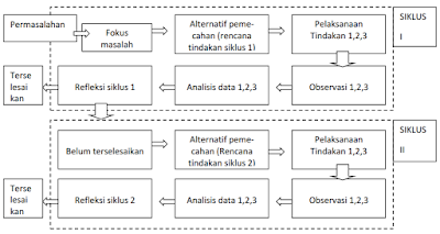  Penelitian Tindakan Kelas merupakan proses pengkajian melalui sistem berdaur dari berbaga PELAKSANAKAN PENELITIAN TINDAKAN KELAS [PTK]