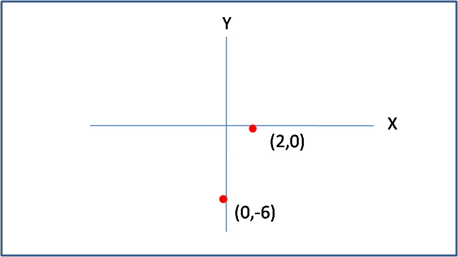 Cara Menggambar Grafik Persamaan Garis Lurus y 3x 6 Terbaru