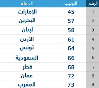 تعرف على ترتيب الدول العربية فى التعليم