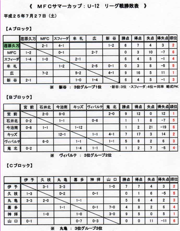 荏原サッカースポーツ少年団 荏原久万サッカースポーツ少年団 Mfcサマーカップ予選リーグ結果 決勝トーナメント組合せ