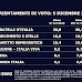 Ultimo sondaggio TG LA7 del lunedì sulle intenzioni di voto degli italiani realizzato da SWG