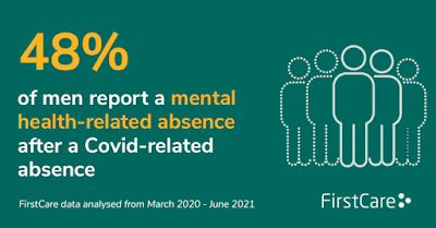 48 percent of men who were off work because of COVID reported mental health related illness