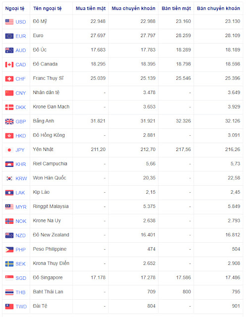 tỷ giá sacombank hôm nay