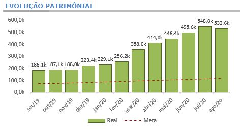 Gráfico 4 - Evolução Patrimonial