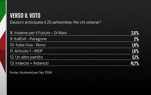 Sondaggio elettorale 25 settembre insieme per il futuro Di Maio