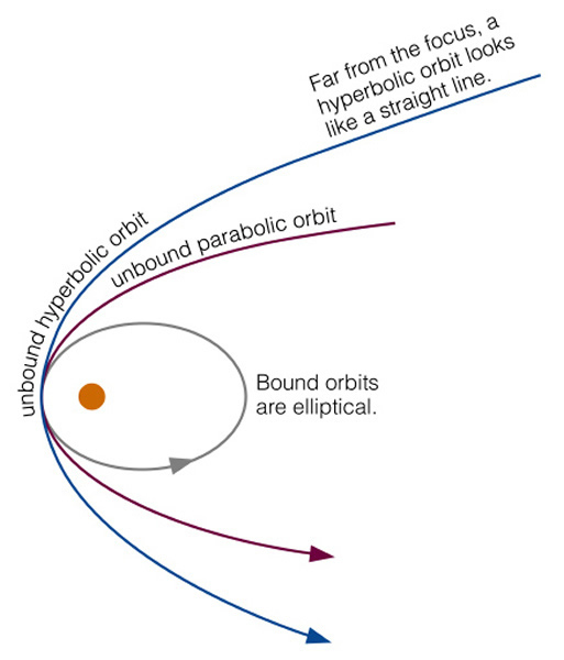 parabolas and hyperbolas,