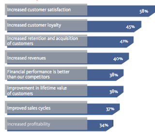 Tangible Benefits of Investing into good Experiences