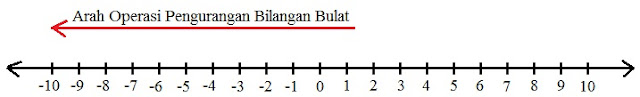 Sifat Sifat Operasi Bilangan Bulat Matematika Kelas  Sifat Sifat Operasi Bilangan Bulat Matematika Kelas 5 SD