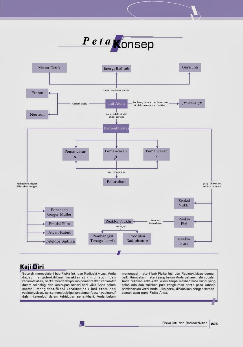 Fisika Siswa Peta Konsep Inti Atom dan Radioaktif