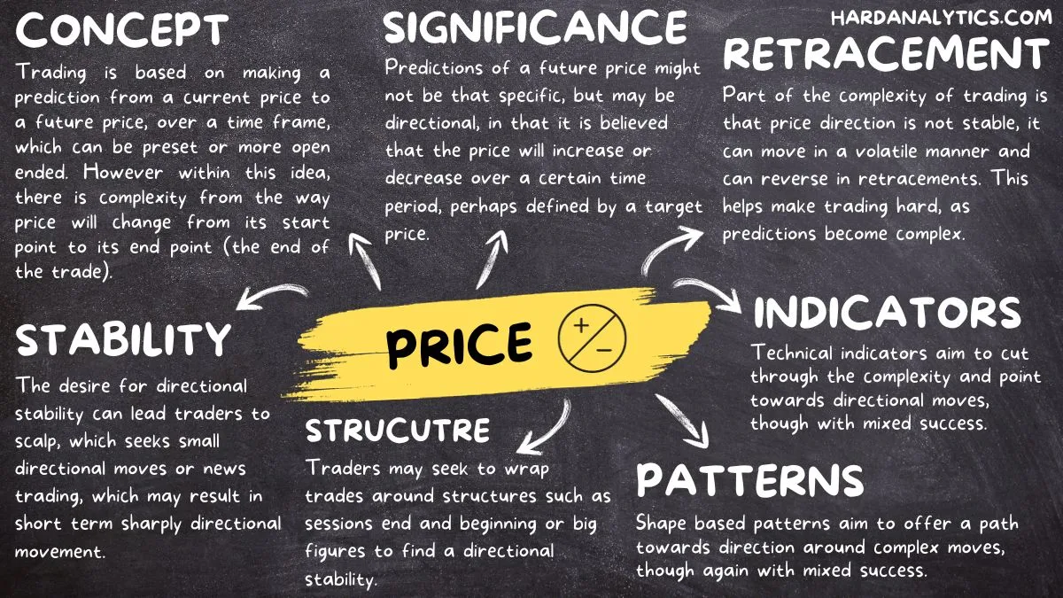 Projecting price into the future comes up against obstacles including unpredictability and dynamism in the market