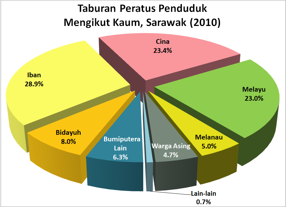 Domba2domba: Tahukah Anda Populasi Malaysia Mengikut 
