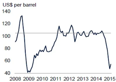  Figure 2: Oil prices: recent developments