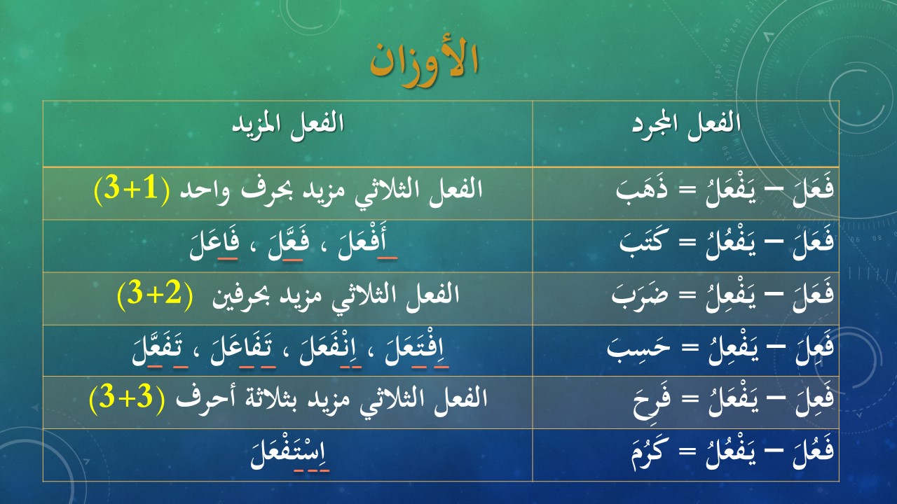 Panitia Bahasa Arab SMK Agama Bandar Penawar: Fe'lu al 