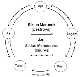 Siklus Merusak dan Mencederai