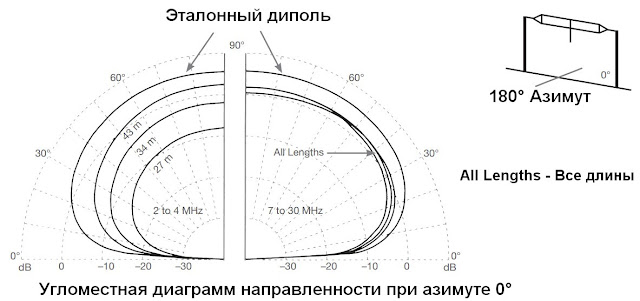 Угломестная диаграмма направленности при азимуте 0 градусов антенны 411