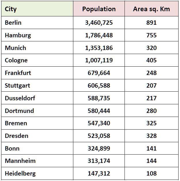German Cities