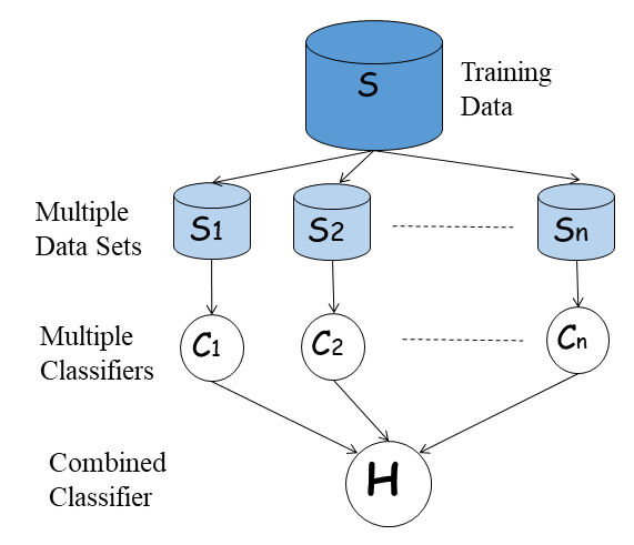 [Data Mining] 11. Classification - Ensemble