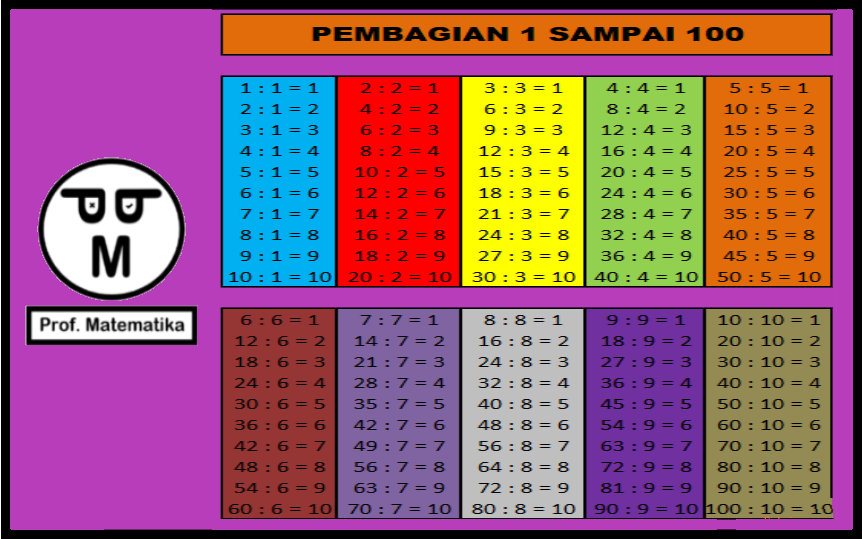 Tabel Pembagian 1 Sampai 10 - 100