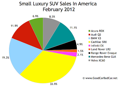 U.S. small luxury suv sales chart February 2012