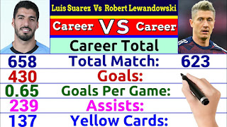 Watch Now Luis Suarez Vs Robert Lewandowski Career Comparison