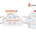 Symphony ເປີດຕົວນະວັດຕະກຳມະການເຊື່ອມຕໍ່ Huawei Cloud ດ້ວຍໂຊລູຊັນ Cloud Direct Connect