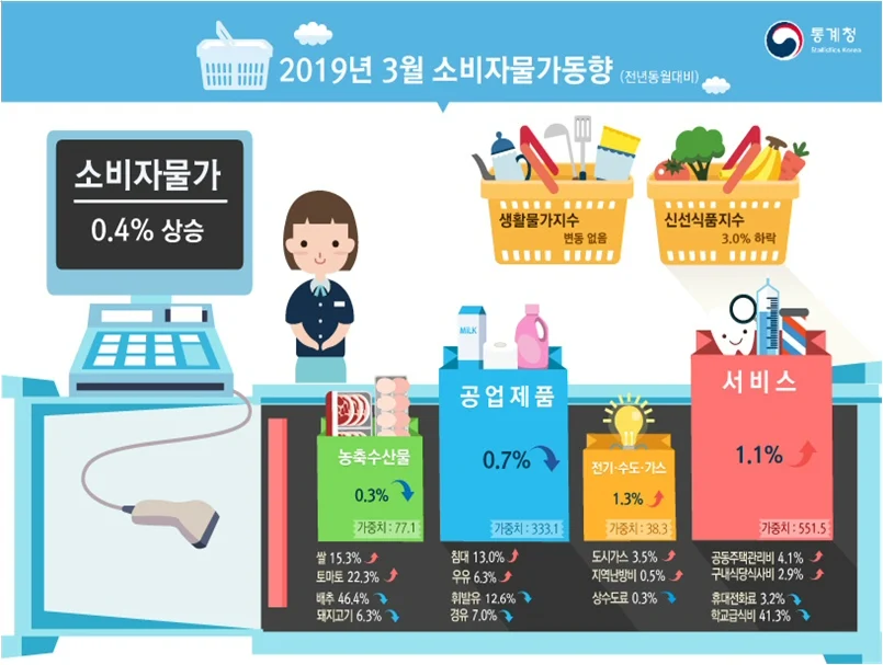 2019년 3월 소비자물가지수 전월대비 0.2% 하락, 전년동월대비 0.4% 상승