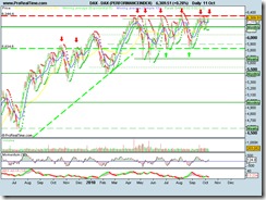 DAX (PERFORMANCEINDEX)11102010