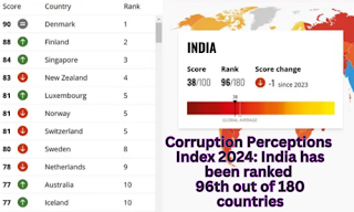 Corruption Perceptions Index 2024: India has been ranked 96th out of 180 countries