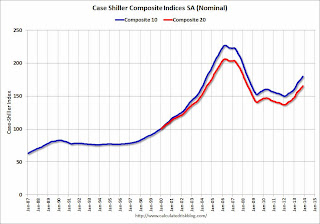 Case-Shiller House Prices Indices