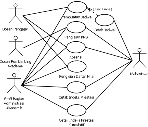 Membuat UML dari Sistem Informasi Akademik ~ Dika Site