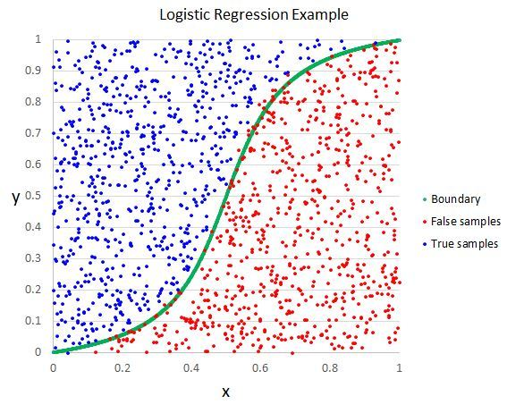 [머신러닝/딥러닝] 2. Logistic Regression