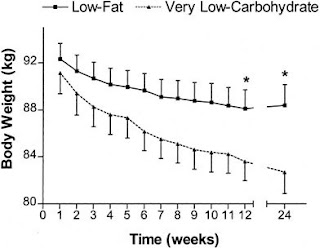 weight-loss-graph-low-carb-vs-low-fat-smaller