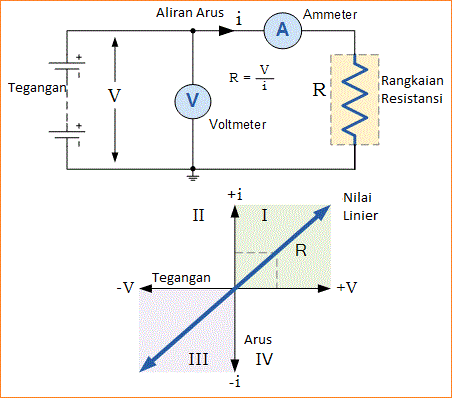 Kurva Karakteristik I-V (Arus-Tegangan)