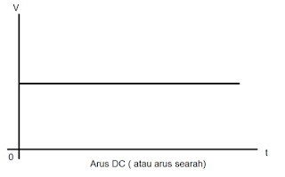 gelombang-arus-dc