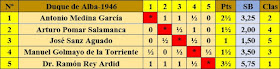 Clasificación final del I Torneo Duque de Alba 1946 según orden de sorteo inicial